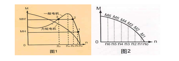 Characteristic difference between torque motor and general asynchronous motor