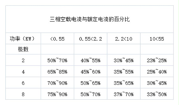 Three-phase asynchronous motor no-load current as a percentage of rated current